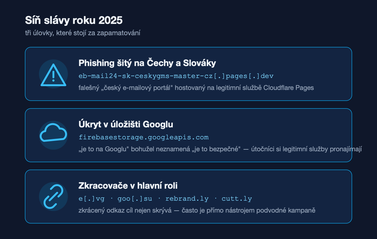 Síň slávy 2025: phishing cílený na Čechy na Cloudflare Pages, zneužité úložiště Googlu, rizikové zkracovače
