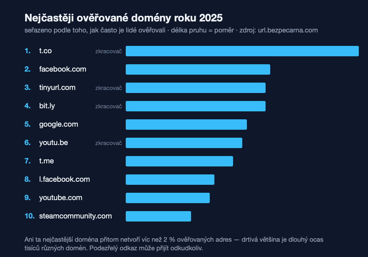 Graf: nejčastěji ověřované domény roku 2025 — t.co, facebook.com, tinyurl.com, bit.ly