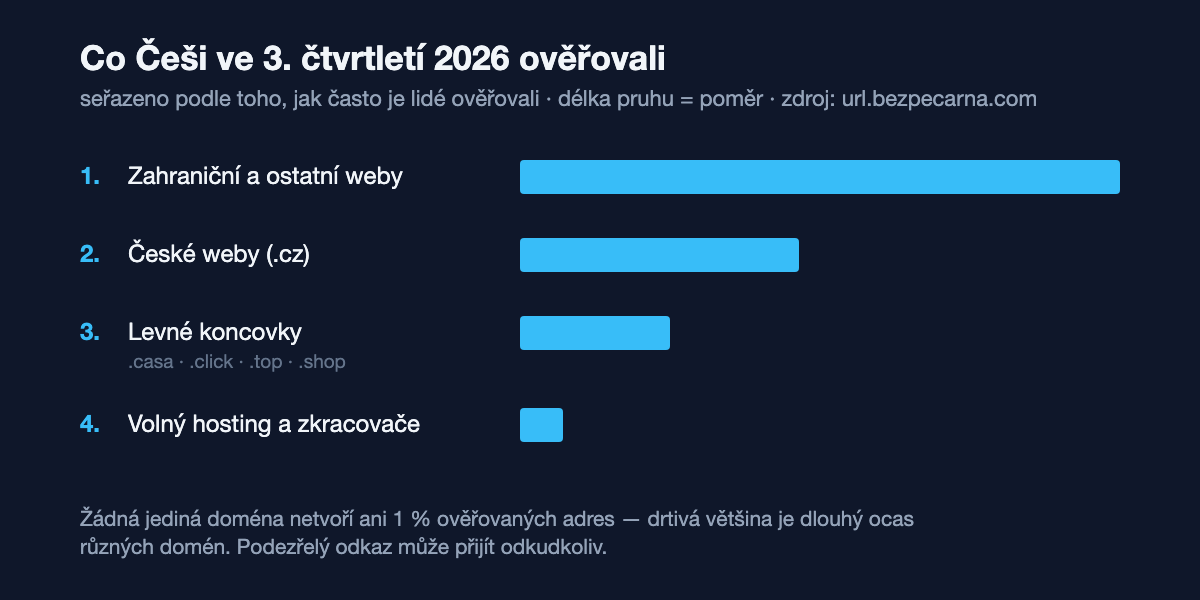 Žebříček ověřovaných adres ve třetím čtvrtletí 2026: nejčastěji zahraniční weby, poté české .cz, adresy s levnými koncovkami a nakonec volný hosting a zkracovače