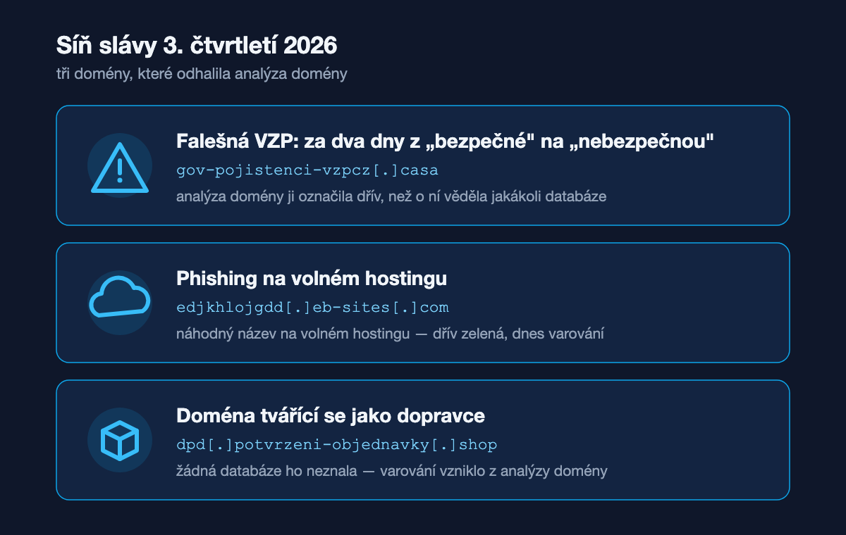 Síň slávy třetího čtvrtletí 2026: falešná VZP na koncovce .casa, phishing na volném hostingu a doména tvářící se jako dopravce na koncovce .shop