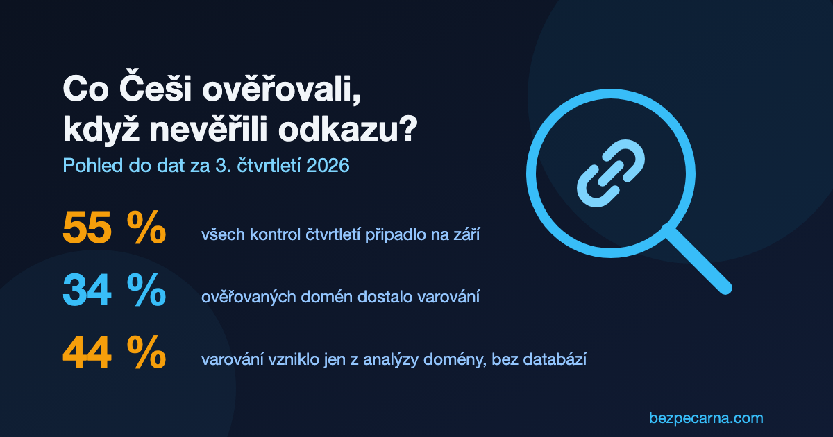Infografika Co Češi ověřovali, když nevěřili odkazu – třetí čtvrtletí 2026: nárůst kontrol v září, každá třetí doména s varováním, varování jen z analýzy domény