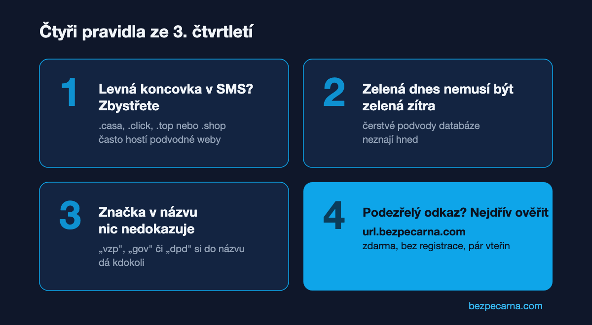 Čtyři pravidla pro podezřelé odkazy: levná koncovka v SMS, zelená dnes neznamená zelená zítra, značka na cizí doméně je výstraha, odkaz nejdřív ověřte na url.bezpecarna.com
